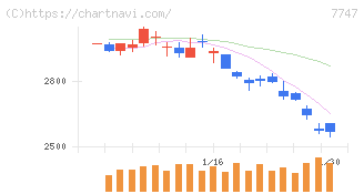朝日インテック(7747)の日足チャート