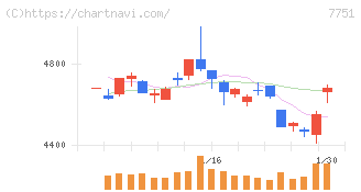 キヤノン(7751)の日足チャート