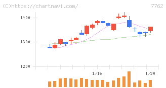 シチズン時計(7762)の日足チャート