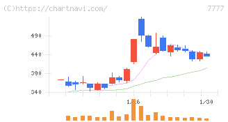 スリー・ディー・マトリックス(7777)の日足チャート