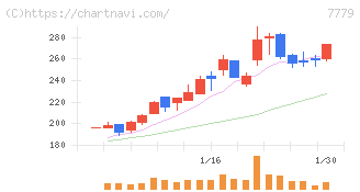 ＣＹＢＥＲＤＹＮＥ(7779)の日足チャート