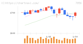 萩原工業(7856)の日足チャート