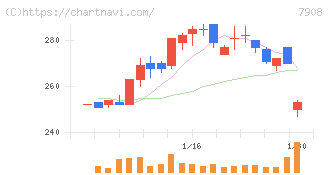 ＫＩＭＯＴＯ(7908)の日足チャート