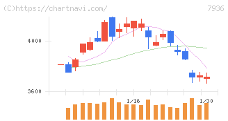 アシックス(7936)の日足チャート