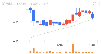 ウェーブロックホールディングス(7940)の日足チャート