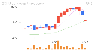 光陽社(7946)の日足チャート