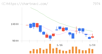 任天堂(7974)の日足チャート