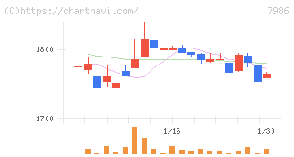 日本アイ・エス・ケイ(7986)の日足チャート