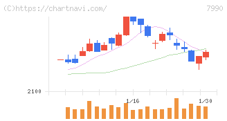 グローブライド(7990)の日足チャート