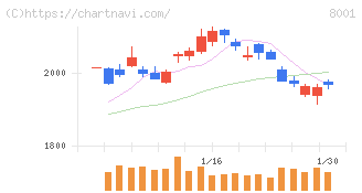 伊藤忠商事(8001)の日足チャート