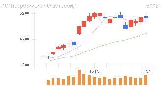 丸紅(8002)の日足チャート