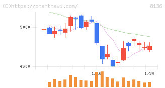サンリオ(8136)の日足チャート