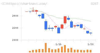 イオン(8267)の日足チャート