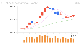 三菱ＵＦＪフィナンシャル・グループ(8306)の日足チャート