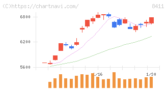 みずほフィナンシャルグループ(8411)の日足チャート