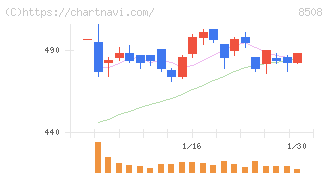 Ｊトラスト(8508)の日足チャート