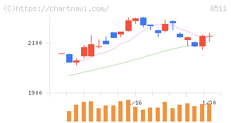 日本証券金融(8511)の日足チャート
