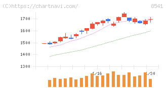 愛媛銀行(8541)の日足チャート