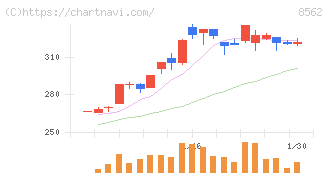 福島銀行(8562)の日足チャート