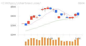 野村ホールディングス(8604)の日足チャート