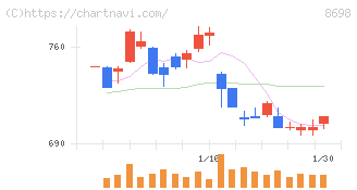 マネックスグループ(8698)の日足チャート