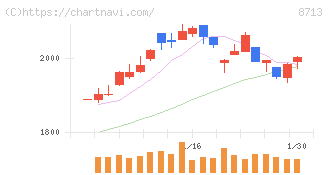 フィデアホールディングス(8713)の日足チャート