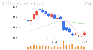 ソニーフィナンシャルグループ(8729)の日足チャート