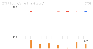 マネーパートナーズグループ(8732)の日足チャート