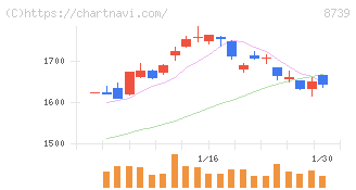 スパークス・グループ(8739)の日足チャート