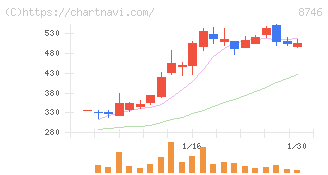 ｕｎｂａｎｋｅｄ(8746)の日足チャート