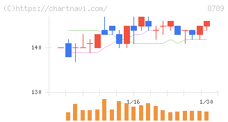 フィンテック　グローバル(8789)の日足チャート