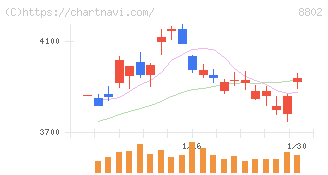 三菱地所(8802)の日足チャート