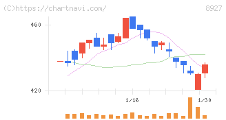 明豊エンタープライズ(8927)の日足チャート