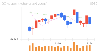 ジャパン・ホテル・リート投資法人(8985)の日足チャート