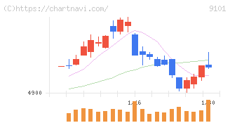 日本郵船(9101)の日足チャート