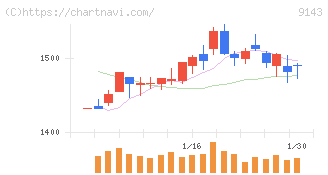 ＳＧホールディングス(9143)の日足チャート
