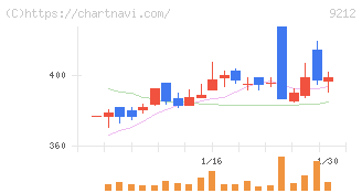 Ｇｒｅｅｎ　Ｅａｒｔｈ　Ｉｎｓｔｉｔｕｔｅ(9212)の日足チャート