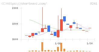 フューチャーリンクネットワーク(9241)の日足チャート