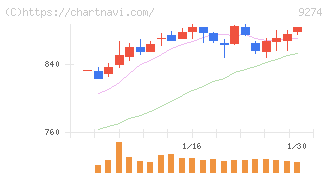 ＫＰＰグループホールディングス(9274)の日足チャート