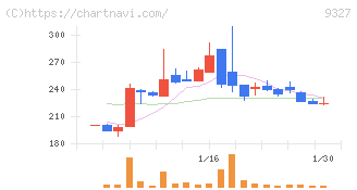 イー・ロジット(9327)の日足チャート