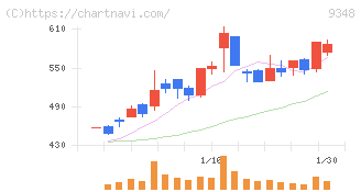ｉｓｐａｃｅ(9348)の日足チャート