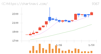 大東港運(9367)の日足チャート