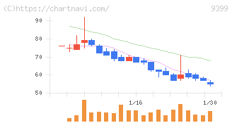 ビート・ホールディングス・リミテッド(9399)の日足チャート