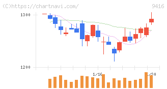 ビジョン(9416)の日足チャート