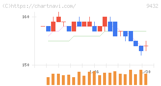 ＮＴＴ(9432)の日足チャート