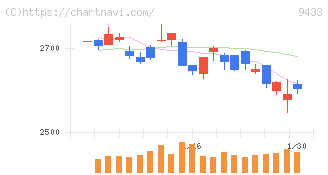 ＫＤＤＩ(9433)の日足チャート