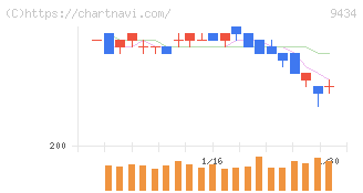 ソフトバンク(9434)の日足チャート