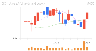 ファイバーゲート(9450)の日足チャート