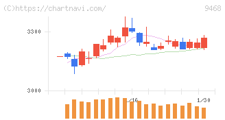 ＫＡＤＯＫＡＷＡ(9468)の日足チャート