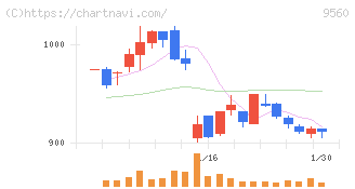 プログリット(9560)の日足チャート